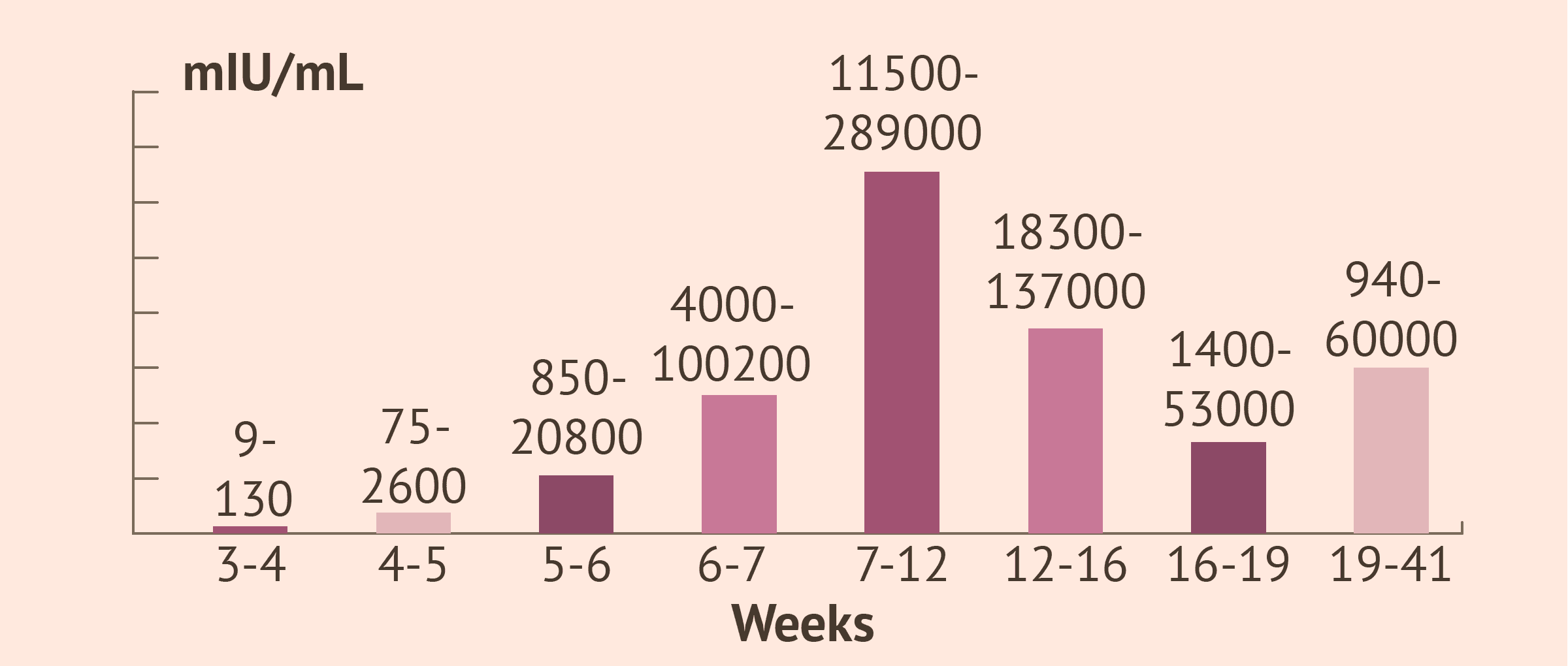 Chart showing normal values of beta-hCG hormone during pregnancy